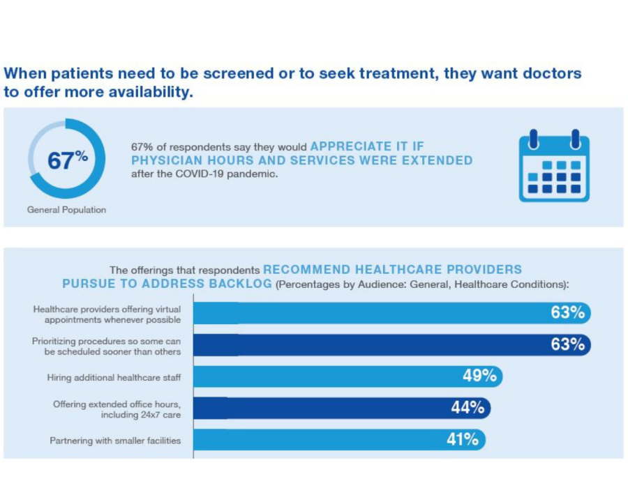 Survey data showing respondents would appreciated if physicians offer increased availability through telemedicine visits and extended office hours