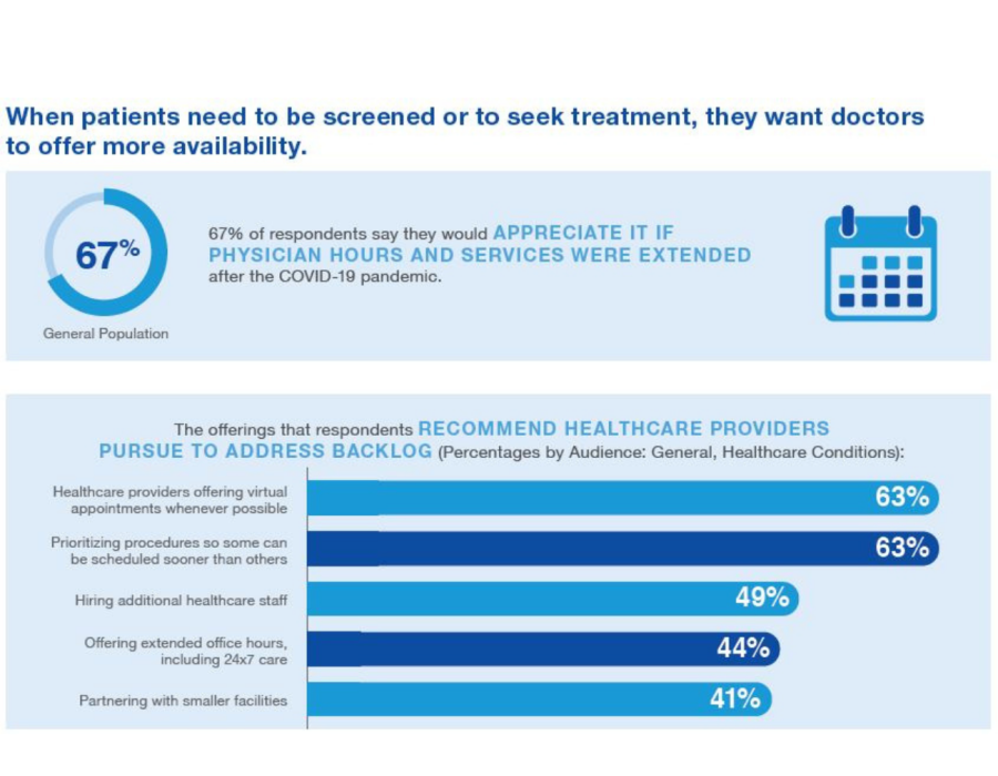 Survey data showing respondents would appreciated if physicians offer increased availability  through telemedicine visits and extended office hours 