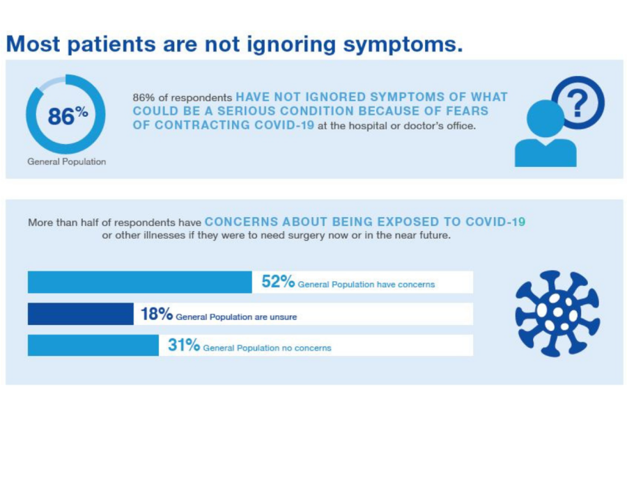 Survey results showing patients are not ignoring their symptoms for fear of contracting COVID-19 at the doctors office or hospital